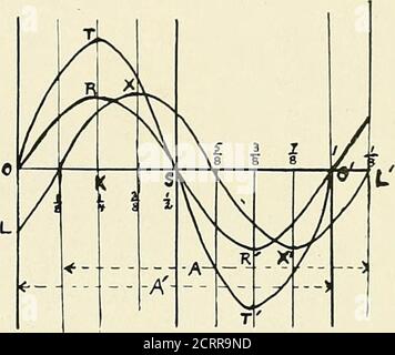 . Die Grundsätze und Praxis der roentgenologischen Technik . lsating Strom ist acontinuous Strom, der regelmäßig variiert. Der konstante Strom ist ein Strom, der in seiner Strömung für einige Zeit mit unveränderter Stärke fortfährt.Er kann entweder direkt oder alternierend sein. Wechselstrom ist ein Strom, der seine Richtung in regelmäßigen Abständen umkehrt. Die Zeit wird horizontal von links nach rechts auf dem horizontalen OX gemessen. Die Stärke A B 5. ^ 3 &lt;^  A1A p A / A / * 3 C A ; IA y V V y V y Abb. /. - Stromkurve eines dreiphasigen Systems.drei aufeinanderfolgende Wechselströme, a, b, c, sind umrissen. Wann o Stockfoto