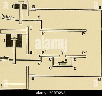 . Radio-Aktivität: Eine elementare Abhandlung vom Standpunkt der Zerfallstheorie. Curie für die Untersuchung der A-Strahlen von Poloniumis in Abb. 22. Ziel des Experiments ist es, den Ionisationsstrom durch die Strahlen zwischen den Platten PP, PP aus einem Polonium-Präparat bei A zu messen, wenn der Abstand BEI VARIIERT wurde. Die Bohrung T in der Platte PP ist DIE A, 13 UND y-RA YS. 17 bedeckt mit der dünnsten Aluminiumfolie (nicht abgebildet), um zu verhindern, dass die in CCCC gebildeten Ionen in den Raum PPPP eindringen. Wenn BEI über 4 cm. Kein Strom geht, was darauf hinweist, dass der Strahl Stockfoto
