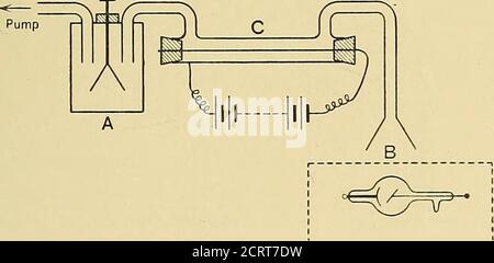 . Radio-Aktivität: Eine elementare Abhandlung vom Standpunkt der Zerfallstheorie. , oder ausgesetzt in seinem Durchgang zu der Aktion eines elektrischen Feldes, es hört auf zu führen. Wenn (Abb. 5) ein elektrisches Feld DIE ELEKTRISCHEN EIGENSCHAFTEN DER GASE. 39 WIRD gemacht, um auf dem Gas in seinem Durchgang zu betreiben, indem man dieAußenseite des Metallrohres C mit einem Pol einer Batterie verbindet, dieandere Pol wird mit einem zentralen Draht verbunden, der isoliert und entlang des Rohres gestreckt ist, die Luft, die in den Elektroscopeno mehr entlädt. Etwas wird mit diesen Mitteln aus der Luft entfernt, was sich von dem m unterscheidet Stockfoto