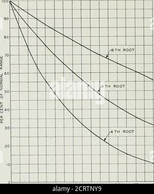 . Das Bell System technische Journal . gt;- als das inverse Quadrat Gesetz.Da die empfangene Leistung das Produkt dieser beiden Faktoren beinhaltet, wird die Rela-tion: P, = x{; oder, R-^K   y (1), wobei Pi und PR jeweils darstellen, Die übertragene und empfangene Leistung,R die Reichweite und K eine Konstante, die durch Antennenentwurf, Zielcharakter, etc. Bestimmt wird.unter Betriebsbedingungen wird eine erhebliche Abweichung von der ahovQ-Rela tionship erfahren, die durch Faktoren wie (1) die Krümmung der Erde, (2) Interferenzen zwischen dem direkten Strahl und einzelnen oder mehreren Rückflektionen und (3) Dämpfung durch Stockfoto