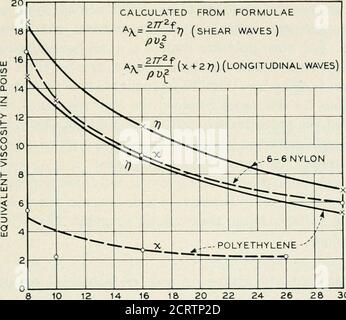 . Die Bell System technische Zeitschrift . 10 20 30 40 50 TEMPERATUR IN GRAD CELSIUS ABB. 40 – Wert der elastischen Konstante Lame X für Poh-Ethylen und Nylon 6-6plotted in Abhängigkeit von frequencj^ und Temperatur. MECHANKWL PKOIMORTIES VON POLYMEREN 167 gegen /T, wo T ist Tlie absolute Temperatur. Beide sind für 8 ME und 30 mc gezeichnet. Die Dispersion in beiden Materialien ist offensichtlich. Bei einer Aktivierungsenergie von 2.72 Kilokalorien pro Mole variiert die Scherelastizität von Polyethylen exponentiell mit der jeweiligen Temperatur.oberhalb dieser Temperatur tritt eine Abweichung aufgrund der Annäherung an die^ e auf Stockfoto