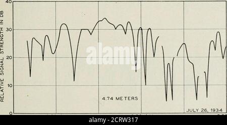 . Die Bell System technische Zeitschrift . 4:30 UHR 5:00 UHR EASTERN STANDARD TIME ABB. 2 – Verblassen Extreme, vertikal polarisierte Übertragung; invertierte V-Antennen.. Abb. 3- 8:00 UHR 8:30 UHR EASTERN STANDARD TIME 9:00 UHR -Extreme Amplitude, normale Fading-Rate, vertikal polarisierte Übertragung;invertierte V-Antennen. 494 BELL SYSTEM TECHNICAL JOURNAL Stockfoto