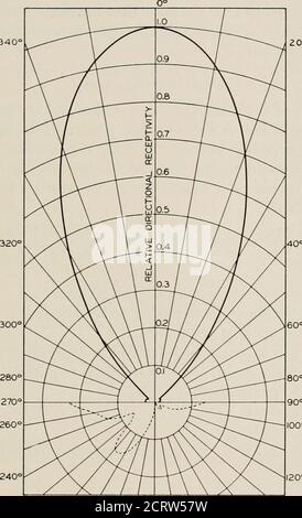 . Das Bell System technische Journal . zum lateralen Array der Antennen A und C, bevor das Array kombiniert wird, erzeugt den Nullpunkt, der mit der Variation der Frequenz unveränderlich ist. Unter diesen Bedingungen variiert die Phase der Kombination der gewünschten Signale, die im Nullwinkel einfällt, je nach der Frequenz der gewünschten Signale. Um den Effekt dieser Phasenänderung auf das gewünschte Frequenzband zu minimieren, muss der Abstand der Antennen im Längs-Array so gewählt werden, dass die gewünschten Signale nahezu phasenweise in der Mitte des Frequenzbandes kombiniert werden. Für diesen 1^0. J. Zobel, Dis Stockfoto