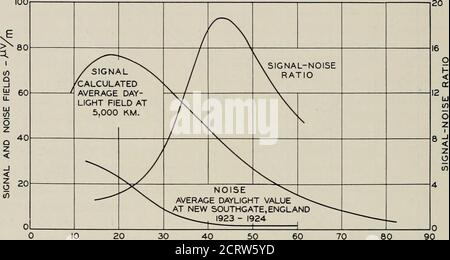 . The Bell System Technical Journal . ses with increaining ^ Lloyd Espenschied, C. N. Anderson und Austin Bailey, Transatlantic Radiotelephone Transmission, Bell System Tech. Jour., 4, 459; Juli 1925. Proz. I. R. E.,14, 7; FEB. 1926. ^ Ralph Bown, C. R. Englund, und H. T. Friis, Radio Transmission Measurments, Proc. I. R. E., 11, 115; APRIL, 1923. 312 GLOCKE SYSTEM TECHNISCHE JOURNAL Frequenz, zuerst schnell und dann langsamer, fast konstant nach dem Passieren der Frequenz von 40 Kilocycles. Aus den so erhaltenen Werten von Signal und Rauschen wurde die Signal-Rausch-Ratio berechnet, ein Stockfoto