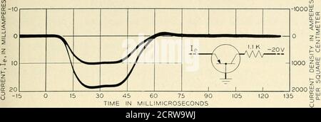 . Das technische Journal Bell System . das Merkmal dieser Transistoren waren die sehr hohen Stromdichten, bei denen der Emitter ohne nennenswerten Verlust der Einspritzeffizienz betrieben werden konnte. Abb. 5 zeigt die Übertragung eines 50 Millimicro-Sekunden-Pulses auf Ströme von 18 Milliampere, was einer Akuurrendichte von 1800 Ampere/cm entspricht. Die Injektionseffizienz sollte so lange hoch bleiben, wie die Elektronendichte am Emitterrand der Basisregion im Vergleich zur Akzeptordichte in der Emitternachwachsende Schicht gering bleibt. Bei hohen Einspritzwerten die eingebogenen Bohrlöcher erreichen Stockfoto