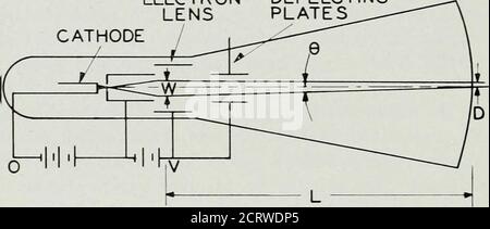 . Die Bell System technische Zeitschrift . ollisions, die tatsächlich machen kann die aktuelle Dichte kleiner. 310 BELL SYSTEM TECHNICAL JOURNAL of current density traged by Electrons which have Velocity componentsabout Vx, Vy, V,, loying in the Little range of Velocity dvx dvy dvz. Der Grund für die Beschränkung (12) ist, dass ein Elektron, wenn es mit der Nullerothermalgeschwindigkeit von der Kathode beginnt, die von der rechten Seite von (12) angegebene Geschwindigkeit erreicht, indem es durch den potentiellen Tropfen V fällt.Da Elektronscankeine Geschwindigkeiten kleiner als diese haben, haben wir (13) und (14). Durch die Integration von (11) mit entsprechenden Grenzwerten Stockfoto