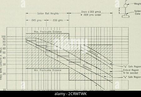 . Die Bell System technische Zeitschrift . Hawn in Abb. 13.11 zeigt die Gewichte von Lötkugeln oder Scheiben und die Position, die sie auf Kristallen mit Frequenzen bis zu etwa onemegacycle nehmen sollten. Es ist zu beachten, dass das Diagramm 0,0063 Phosphor 8Principles of Mounting Quartz Plates, R. A. Sykes, B.S.T.J., April 1944 abdeckt. 254 BELL SYSTEM TECHNISCHE JOURNAL Bronze Draht. Für jeden anderen Durchmesser d des Phosphorbronzendrahtes, den Newdistance X = X /: DU063 früher wurde erwähnt, dass die Stützdrähte für die Platten mit einer oder zwei Biegungen gebildet wurden. Neben der Funktion der suspendentendiese werden Stockfoto