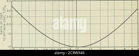 . Die Bell System technische Zeitschrift . 10 10^ 10-^ SPULENWIDERSTAND, R, IN OHM ABB. 10 und 11 – K^ und NI Werte gegenüber Widerstand für verschiedene Leitungsaugen für ein typisches Relais. KOSTEN, WENN DER OPTIMALE WIDERSTANDSZUSTAND NICHT ERFÜLLT ist Es wird natürlich Fälle geben, in denen die optimale Widerstands-Einstellung nicht verwendet wird, aus Gründen wie der Standardisierung bestimmter Spulgrößen, der Notwendigkeit von Geschwindigkeit oder zu wenig Wickelraum. Die Kostenstrafe von der idealen Wickelgröße kann durch Vergleich der Kosten für einen beliebigen Wert des Widerstands, (cfiuation 21), mit den Kosten, wenn die Wiederversiegelung war opti gefunden werden Stockfoto