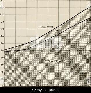 . The Bell System Technical Journal . o in o o 0&gt; o&gt; A in o in 00 (M FJ tj 0^ 0^ A&gt; 200 150 100 50 Abb. 62 – jährliche Telefonnachrichten pro Kopf in den Vereinigten Staaten. TELEFONANLAGE DER VEREINIGTEN STAATEN 93 120 110 100 90 in CL 80 UJ t- U 2O 70  l ^ u. 60 O eo z 50 o -J  l 40 i r 1 ^^ ^^ n « ^ ^ OTHE R COMP/i ^NIES 1 w ■ VWWYVV ■ ■ ■ 302010 1920 1921 1922 1923 1924 1925 1926 1927 1928 Abb. 63 – Kilometer Telefonkabel in den Vereinigten Staaten. 94 BELL SYSTEM TECHNICAL JOURNAL 120 to UJ -U Q U- OV) zo. 1920 1921 1922 1923 1924 1925 1926 1927 1928 Abb. 64 – Kilometer Börse und t Stockfoto