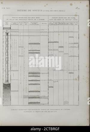 Isthme de Soueys Isthmus von Suez (Canal des deux mers). Tableau synoptique des différents Points de nivellement de l'isthme, rapportés au Meqyas de l'île Roudah el-Rôda., Standbild, Drucke, 1809 - 1828, Jomard, M. (Edme-François), 1777-1862 Stockfoto