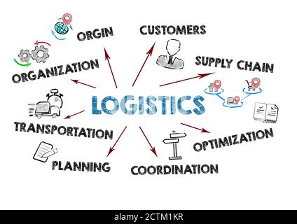 LOGISTIK. Organisation, Kunden, Supply Chain und Transportkonzept. Diagramm mit Schlüsselwörtern und Symbolen. Abbildung auf weißem Hintergrund Stockfoto