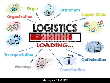 LOGISTIK. Organisation, Kunden, Supply Chain und Transportkonzept. Diagramm mit Schlüsselwörtern und Symbolen auf weißem Hintergrund Stockfoto