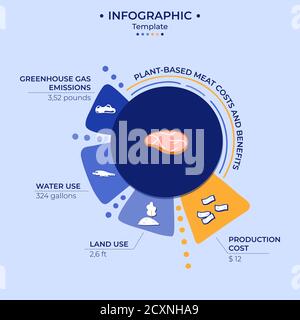 Vektorgrafik. Eine Infografik, die die Produktion und den Einfluss eines Pfunds pflanzlichen Fleisches auf die Welt zeigt. Stock Vektor