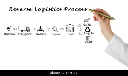 Frau Präsentiert Reverse Logistics Prozess Stockfoto