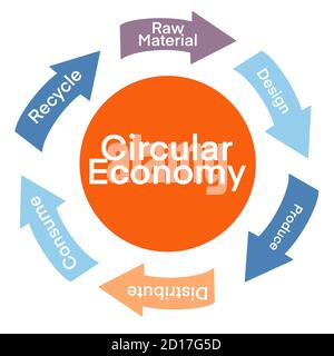 Darstellung der Kreislaufwirtschaft, die den Produkt- und Materialfluss zeigt. Produktlebenszyklus. Abfallrecycling-Management-Konzept. Weißer Hintergrund mit Pfeilen und Kreis. Stockfoto