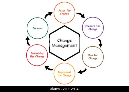 Diagramm des Änderungsmanagements mit Schlüsselwörtern. EPS 10 Stockfoto