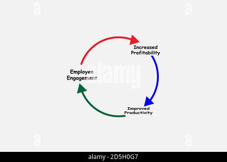 Diagramm zur emotionalen Mitarbeiterbindung mit Schlüsselwörtern. EPS 10 Stock Vektor
