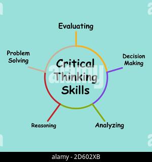 Diagramm der kritischen Denkfähigkeiten mit Schlüsselwörtern. EPS 10 Stock Vektor