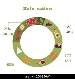 Pyramide der Ernährung auf der Keto-Diät. Lebensmittel, die Berechnung von Wasser, Getränke, Fett, Eiweiß und Kohlenhydrate für eine gesunde Ernährung nach der Keto-Diät. Infografiken von gesunden Lebensmitteln. Eine Broschüre zur Einarbeitung und Einhaltung des Ernährungsplans. Poster für Werbung, Poster oder Banner für Menschen, die Gewicht verlieren. Stock Vektor