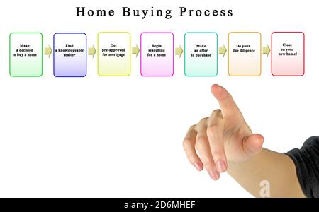 Schritte in Home Kaufprozess Stockfoto