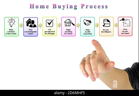 Schritte in Home Kaufprozess Stockfoto