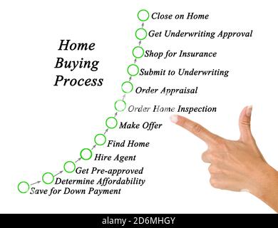 Schritte in Home Kaufprozess Stockfoto