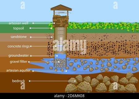 Artesischer Wasserbrunnen im Querschnitt.Wasserressource.artesisches Wasser und Grundwasser Infografik.typischer Aquifer-Querschnitt.Stock-Vektor-Illustration Stock Vektor