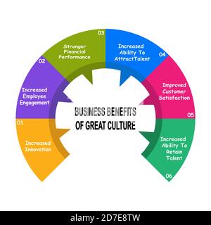 Diagramm der geschäftlichen Vorteile der großen Kultur mit Schlüsselwörtern. EPS 10 Stock Vektor