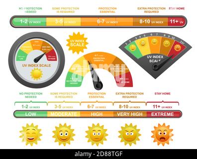 UV-Indexskala, flache Vektordarstellung. Messung der UV-Strahlung zur Verhinderung von Sonnenbrand auf der menschlichen Haut. Stock Vektor