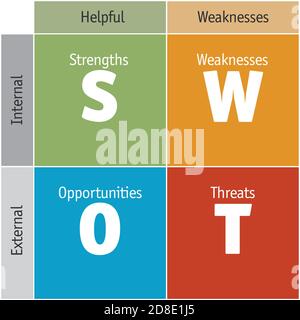 Diagramm der SWOT-Analyse - Stärken, Schwächen, Chancen und Bedrohungen Stock Vektor