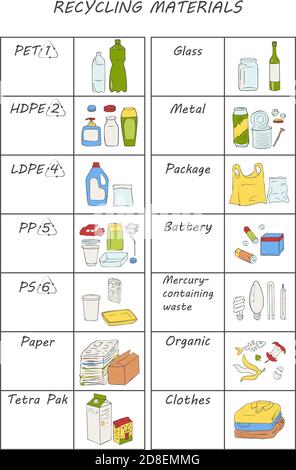 Tabelle Farbsymbole für Recycling-Materialien. Abfallsortierung. Metall, Papier, organisch, verschiedene Arten von Kunststoff, schließt, Glasbatterie, Glühbirnen, Pakete Vector Stock Vektor