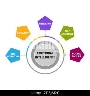 Diagramm der emotionalen Intelligenz mit Schlüsselwörtern. EPS 10 - isoliert auf weißem Hintergrund Stock Vektor