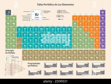 Periodensystem des chemischen Elements auf Spanisch Stock Vektor
