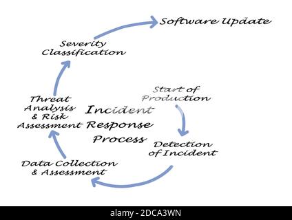 Komponenten des Vorfallsreaktionsprozesses Stockfoto