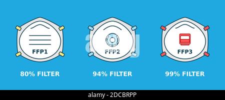 Medizinische Gesichtsmaske FFP1, FFP2, FFP3 Set. Coronavirus-Schutz. COVID-19 PSA. Von der Europäischen Union zertifizierte Atemschutzmaskenkollektion. Vektor Stock Vektor