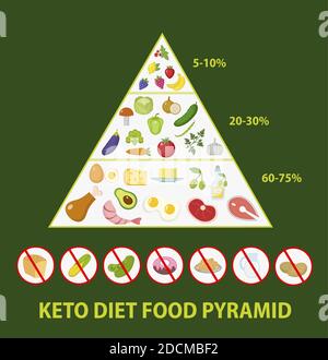 Ketogene Ernährung Makros Pyramide Lebensmittel-Diagramm, niedrige Kohlenhydrate, hohe gesunde Fette Stock Vektor