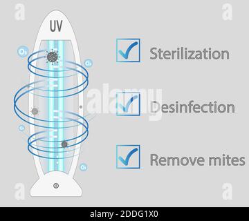 Ultraviolette bakterizide Lampe. Oberflächenreinigung, medizinisches Desinfektionsverfahren. Illustration eines medizinischen Geräts für zu Hause, Klinik, Krankenhaus. Preenti Stock Vektor