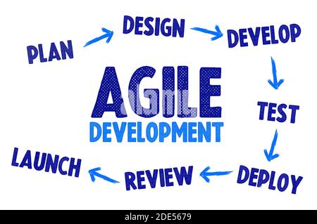 Agile Software Development Methodology Stockfoto