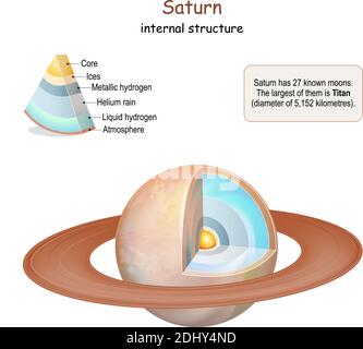 Innere Struktur des Saturn. Querschnitt des Planeten vom Kern zum Mantel und zur Kruste. Sonnensystem. Infografiken. vektordiagramm. Einfach zu bearbeiten Stock Vektor