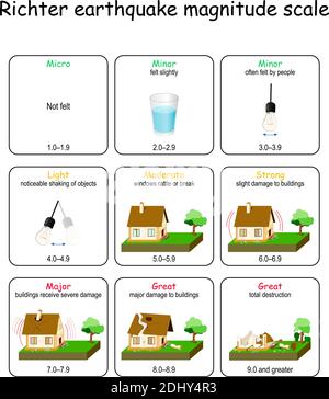Richter Erdbeben Magnitude Skala. Skala für Meter Ebenen der Katastrophe. Infografik Vektordiagramm. Seismische Aktivität: Seismische Wellen, Störung, Fokus Stock Vektor