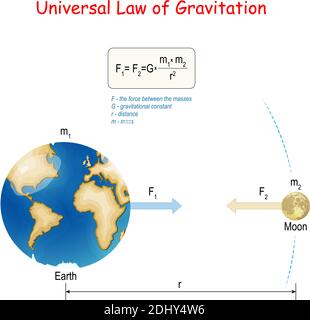 Newtons Gesetz der universellen Gravitation. Erde und Mond. Physikalisches Gesetz. Klassische Mechanik. Vektor Stock Vektor