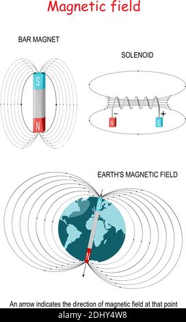 Magnetfeld in Stabmagnet, Magnetventil und Magnetfeld der Erde. Vektorgrafik für Bildung und Wissenschaft Stock Vektor