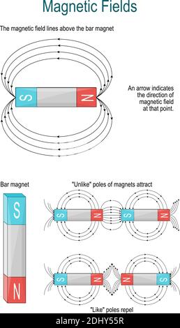 Magnetfeld und Elektromagnetismus. Die Form des Magnetfelds, das von einem Stabmagneten erzeugt wird. Im Gegensatz zu Polen von Magneten anziehen. Stock Vektor