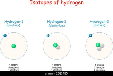 Wasserstoffisotope. Atomare Struktur von Wasserstoff-1 bis Wasserstoff-3. Atomare Teilchen: Protonen, Neutronen, Elektronen. Vektorgrafik für die Wissenschaft Stock Vektor