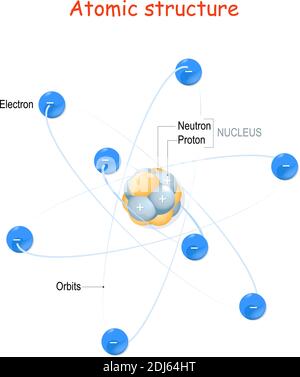 Atomare Struktur. Zum Beispiel Kohlenstoffatom. Kern mit Protonen und Neutronen, Umlaufbahnen von Elektronen. Vektorgrafik für den Bildungsbereich Stock Vektor