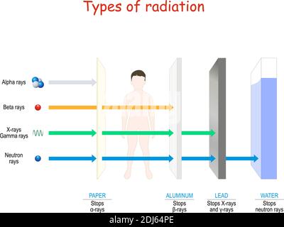 Arten von Strahlung. Durchdringungskraft durch Papier, Mensch, Aluminium, Blei und Wasser. Alpha, Beta, Gamma, Röntgenstrahlen und Neutronen. vektorgrafik. Stock Vektor