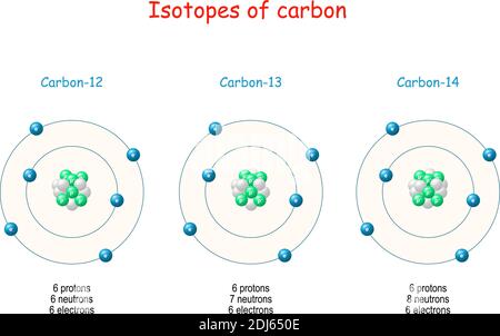 Kohlenstoffisotope. Atomare Struktur von Carbon-12 bis Carbon-14. Atomare Teilchen: Protonen, Neutronen, Elektronen. Vektorgrafik für die Wissenschaft Stock Vektor