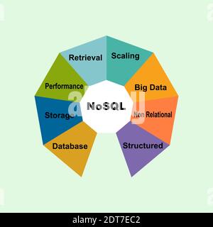 Diagrammkonzept mit NoSQL-Text und Schlüsselwörtern. EPS 10 isoliert auf grünem Hintergrund Stock Vektor