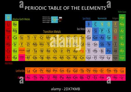 Periodensystem der Elemente. Stockfoto