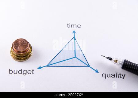 Konzept von Zeit, Qualität und Geld in Projekten Stockfoto